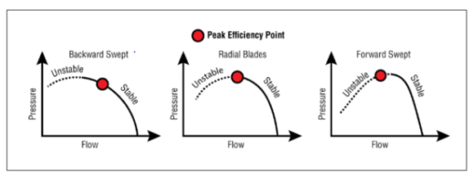 backward swept impeller peak efficiency graph